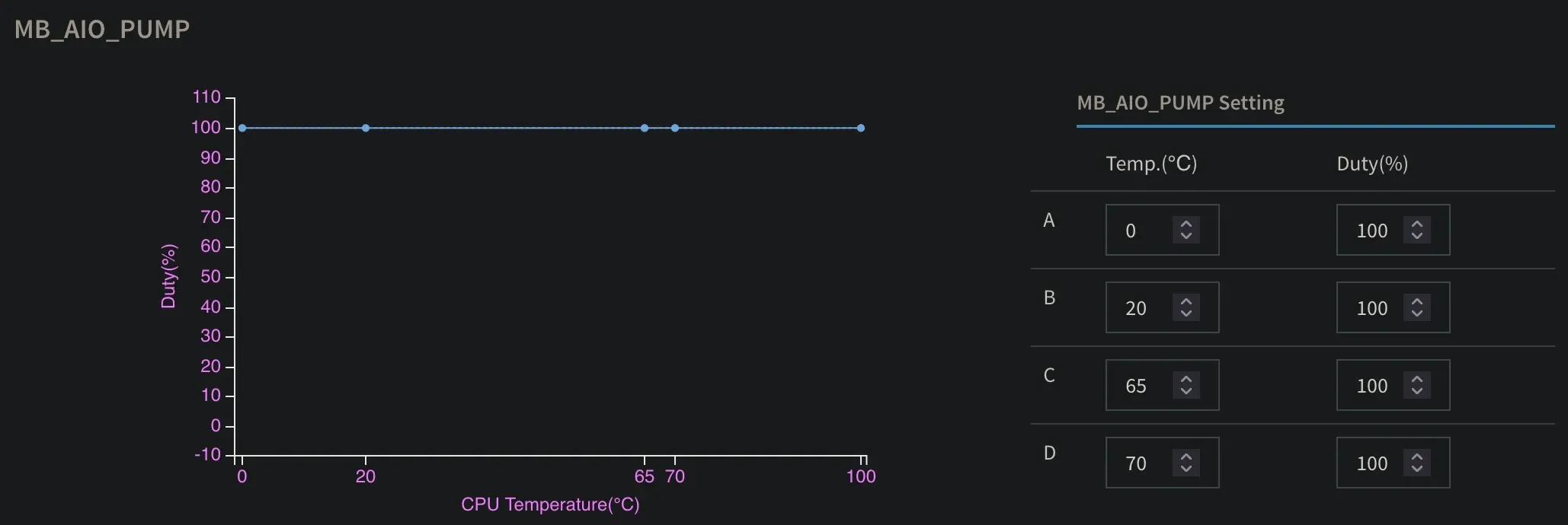 The AIO pump curve in IPMI: a flat 100% duty across the entire temperature range.