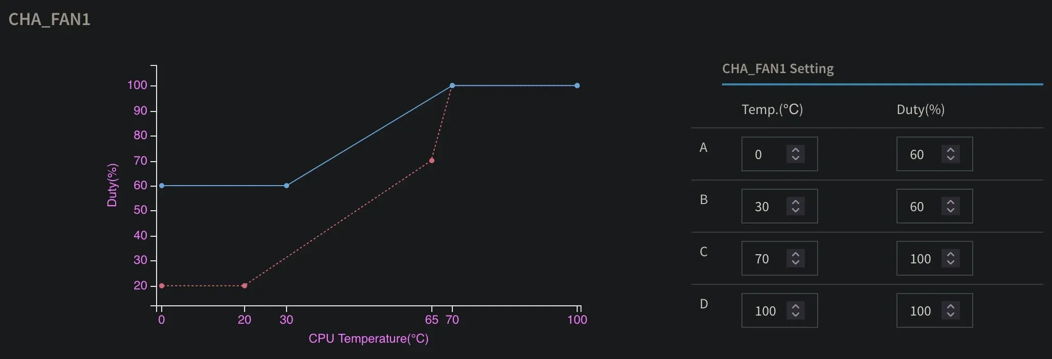 The chassis fan curve in IPMI: the Noctua fans hold 60% duty to 30°C, then ramp to 100% at 70°C to stay inaudible under load.